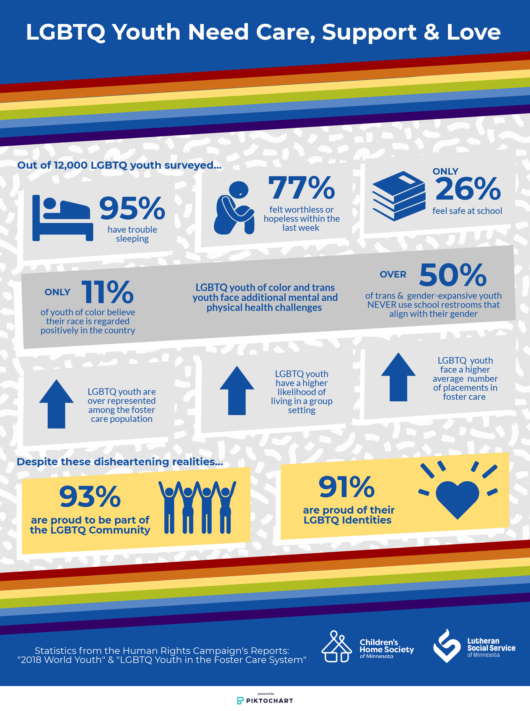 An infographic with stats about the discrimination LGBTQ youth face in their lives and in foster care based of information from Human Rights Campaign.