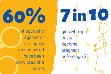 A small part of an infographic on kids aging out. It points out that 60% of boys end up with criminal charges and 7 in 10 girls end up pregnant before age 21.