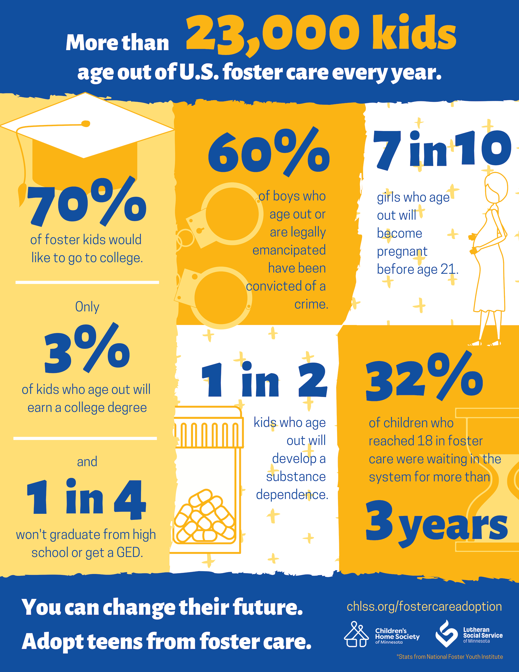 An infographic with stats on what happens to kids when they age out of foster care.